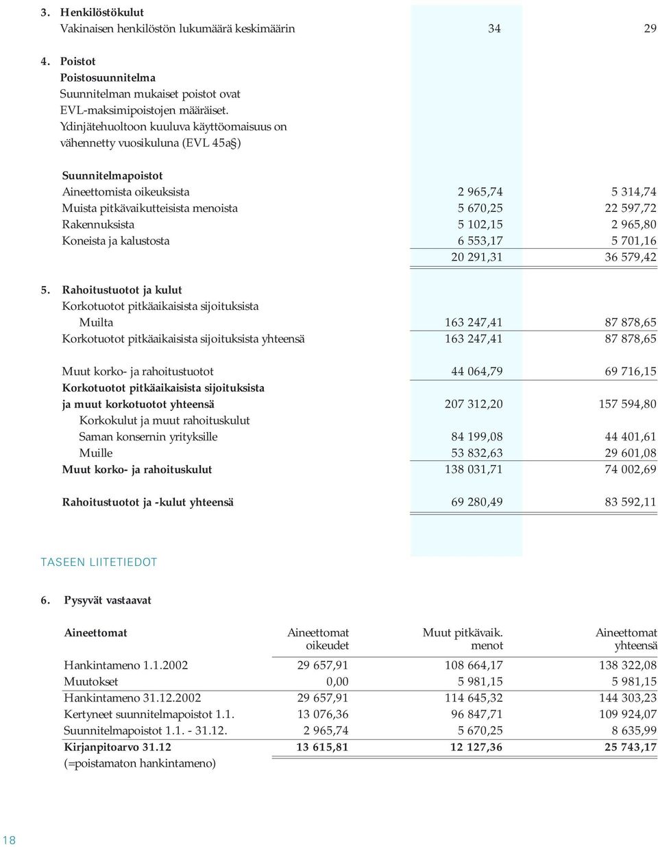 Rakennuksista 5 102,15 2 965,80 Koneista ja kalustosta 6 553,17 5 701,16 20 291,31 36 579,42 5.