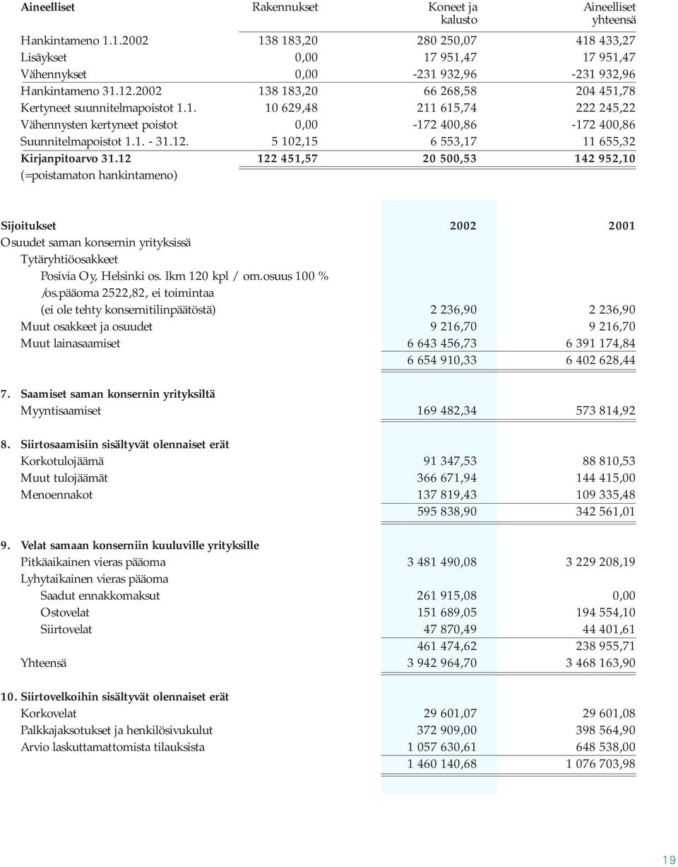 2002 138 183,20 66 268,58 204 451,78 Kertyneet suunnitelmapoistot 1.1. 10 629,48 211 615,74 222 245,22 Vähennysten kertyneet poistot 0,00-172 400,86-172 400,86 Suunnitelmapoistot 1.1. - 31.12.