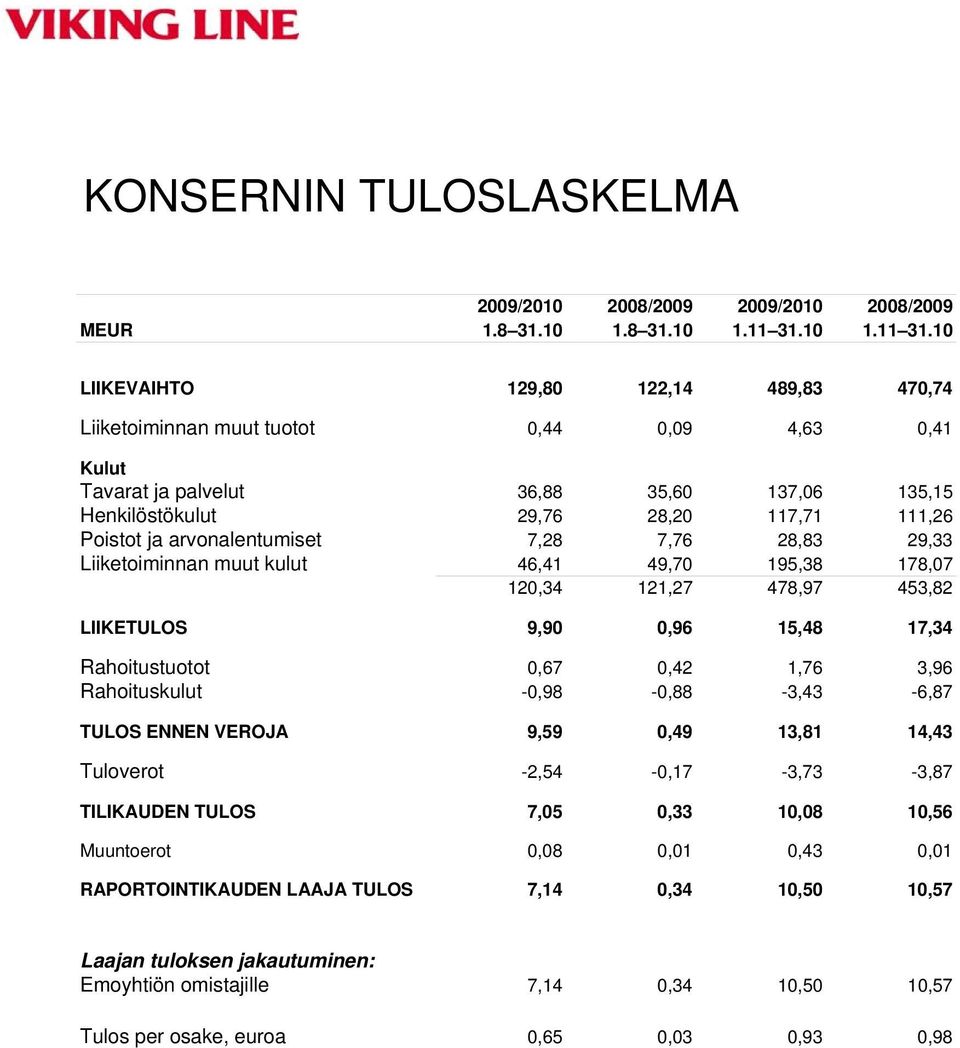 10 LIIKEVAIHTO 129,80 122,14 489,83 470,74 Liiketoiminnan muut tuotot 0,44 0,09 4,63 0,41 Kulut Tavarat ja palvelut 36,88 35,60 137,06 135,15 Henkilöstökulut 29,76 28,20 117,71 111,26 Poistot ja