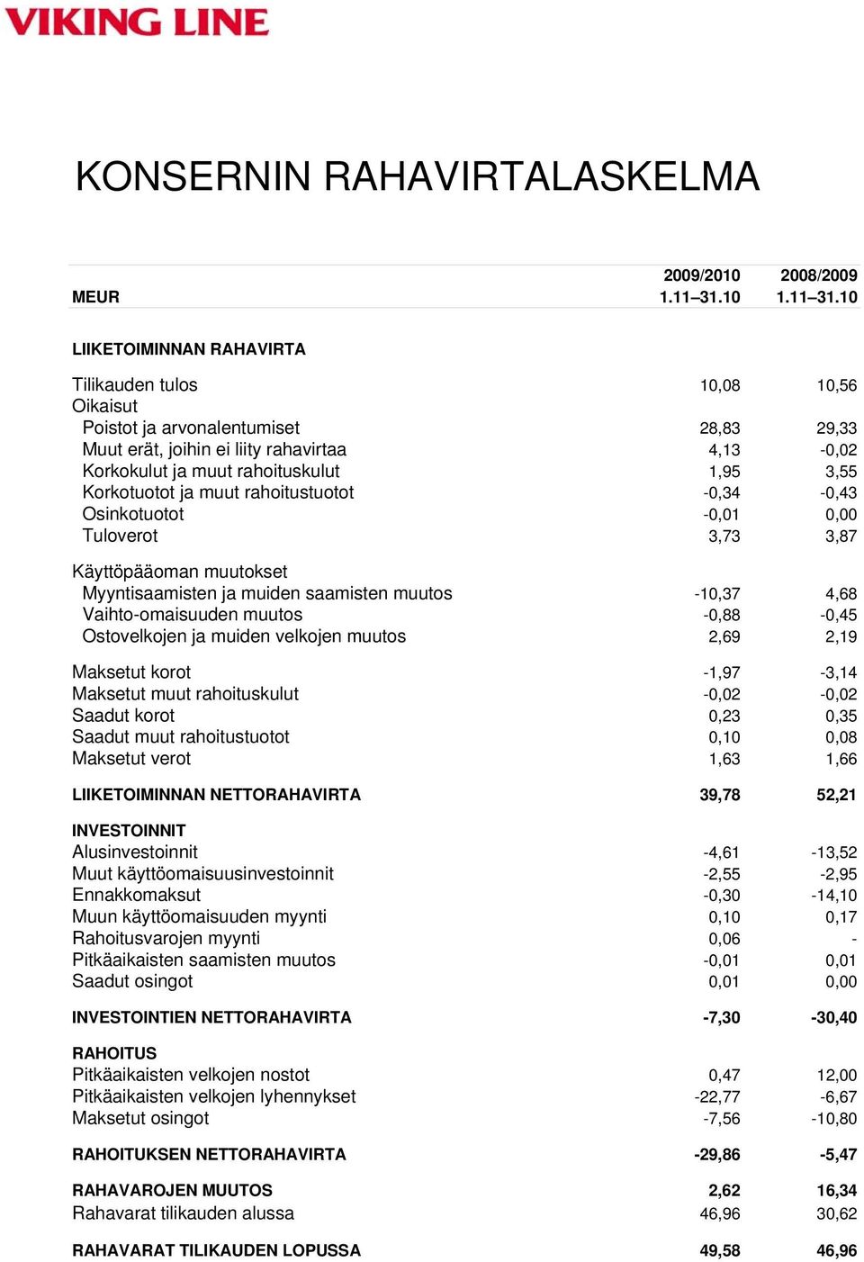 10 LIIKETOIMINNAN RAHAVIRTA Tilikauden tulos 10,08 10,56 Oikaisut Poistot ja arvonalentumiset 28,83 29,33 Muut erät, joihin ei liity rahavirtaa 4,13-0,02 Korkokulut ja muut rahoituskulut 1,95 3,55