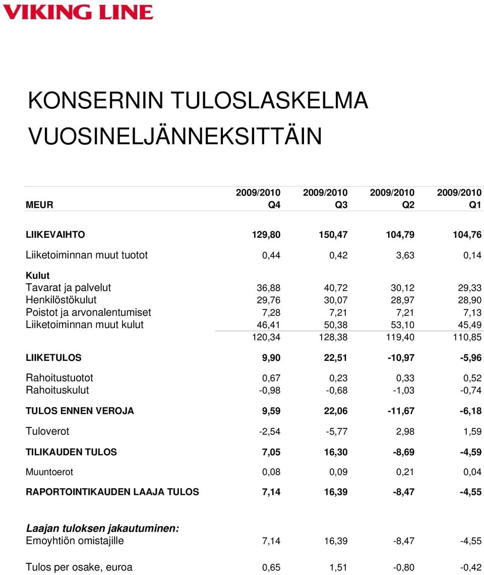 119,40 110,85 LIIKETULOS 9,90 22,51-10,97-5,96 Rahoitustuotot 0,67 0,23 0,33 0,52 Rahoituskulut -0,98-0,68-1,03-0,74 TULOS ENNEN VEROJA 9,59 22,06-11,67-6,18 Tuloverot -2,54-5,77 2,98 1,59 TILIKAUDEN