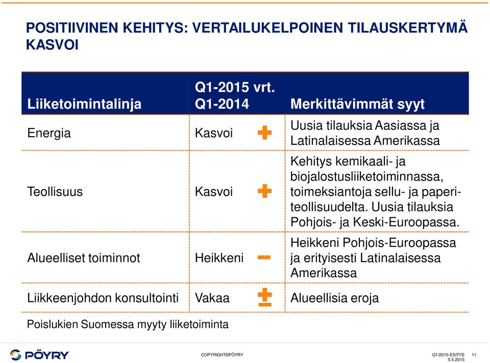 biojalostusliiketoiminnassa, toimeksiantoja sellu- ja paperiteollisuudelta. Uusia tilauksia Pohjois- ja Keski-Euroopassa.