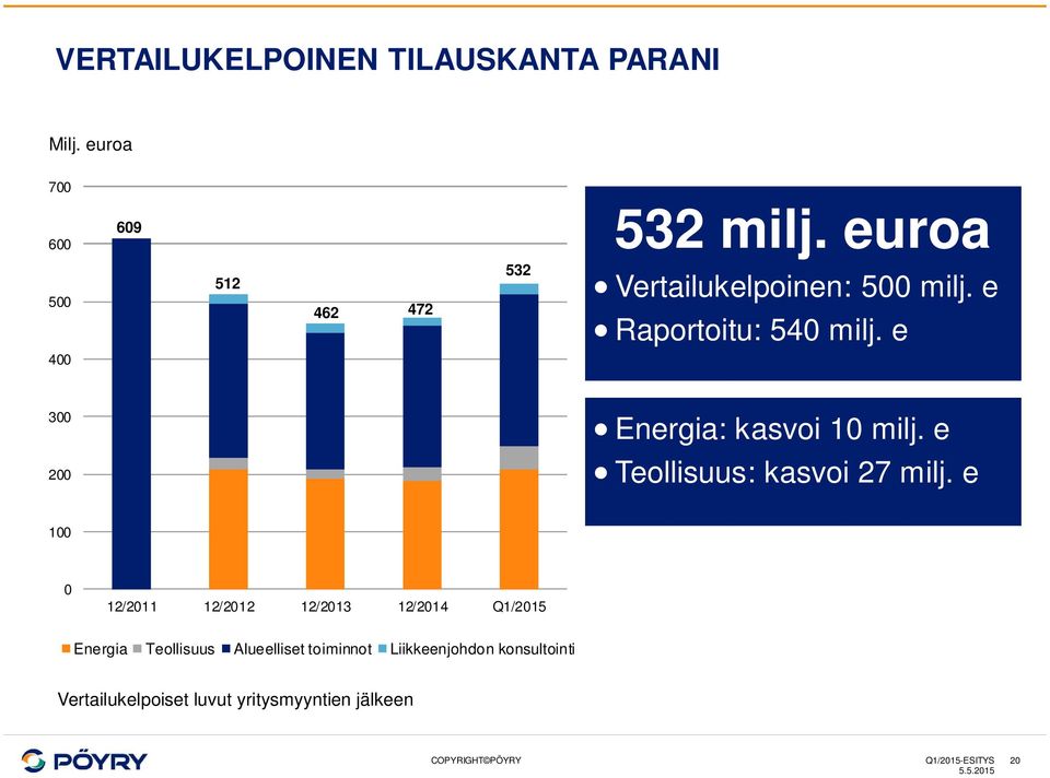 e Teollisuus: kasvoi 27 milj.