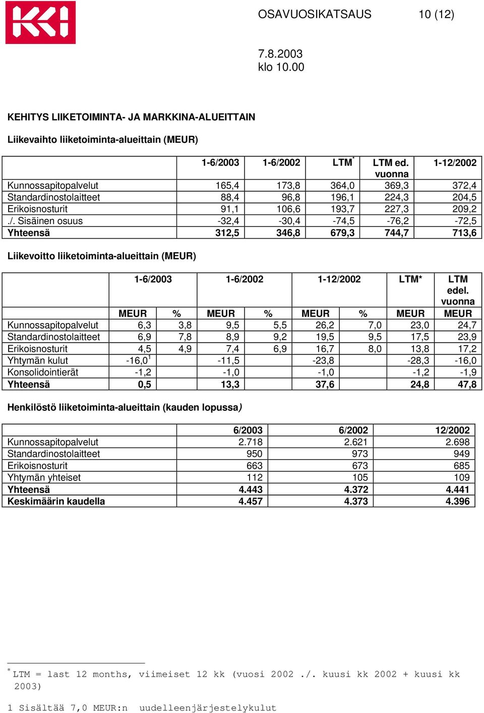 vuonna MEUR % MEUR % MEUR % MEUR MEUR Kunnossapitopalvelut 6,3 3,8 9,5 5,5 26,2 7,0 23,0 24,7 Standardinostolaitteet 6,9 7,8 8,9 9,2 19,5 9,5 17,5 23,9 Erikoisnosturit 4,5 4,9 7,4 6,9 16,7 8,0 13,8