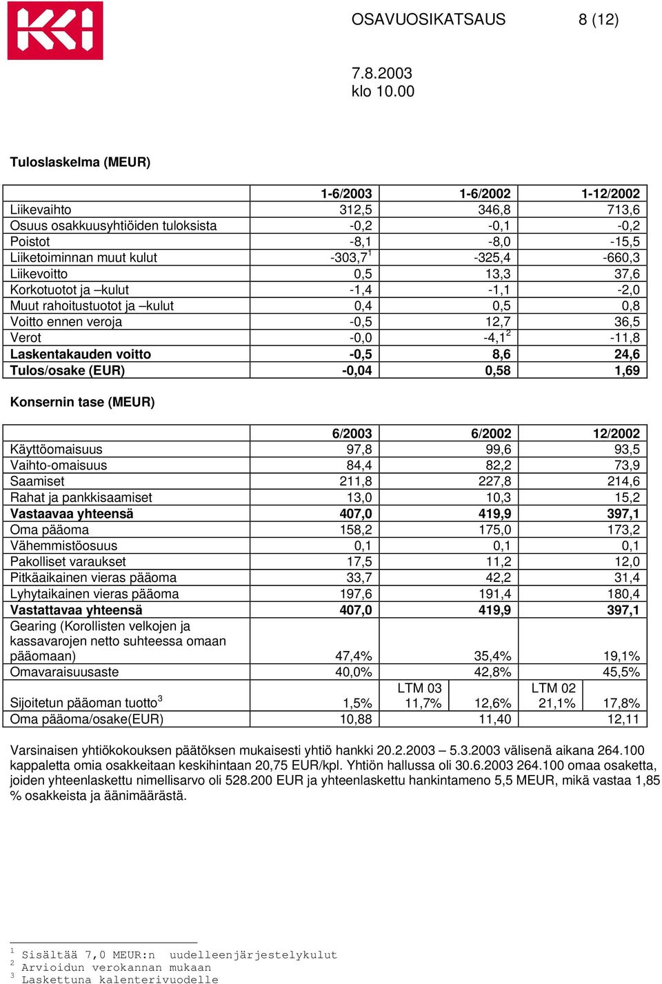 voitto -0,5 8,6 24,6 Tulos/osake (EUR) -0,04 0,58 1,69 Konsernin tase (MEUR) 6/2003 6/2002 12/2002 Käyttöomaisuus 97,8 99,6 93,5 Vaihto-omaisuus 84,4 82,2 73,9 Saamiset 211,8 227,8 214,6 Rahat ja