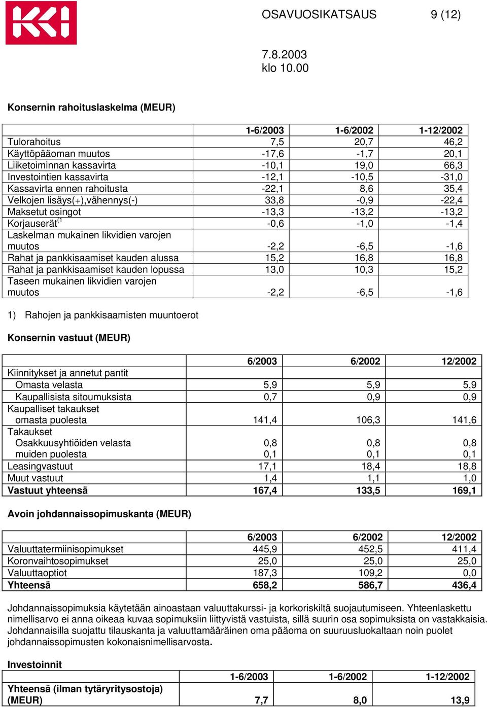 mukainen likvidien varojen muutos -2,2-6,5-1,6 Rahat ja pankkisaamiset kauden alussa 15,2 16,8 16,8 Rahat ja pankkisaamiset kauden lopussa 13,0 10,3 15,2 Taseen mukainen likvidien varojen muutos