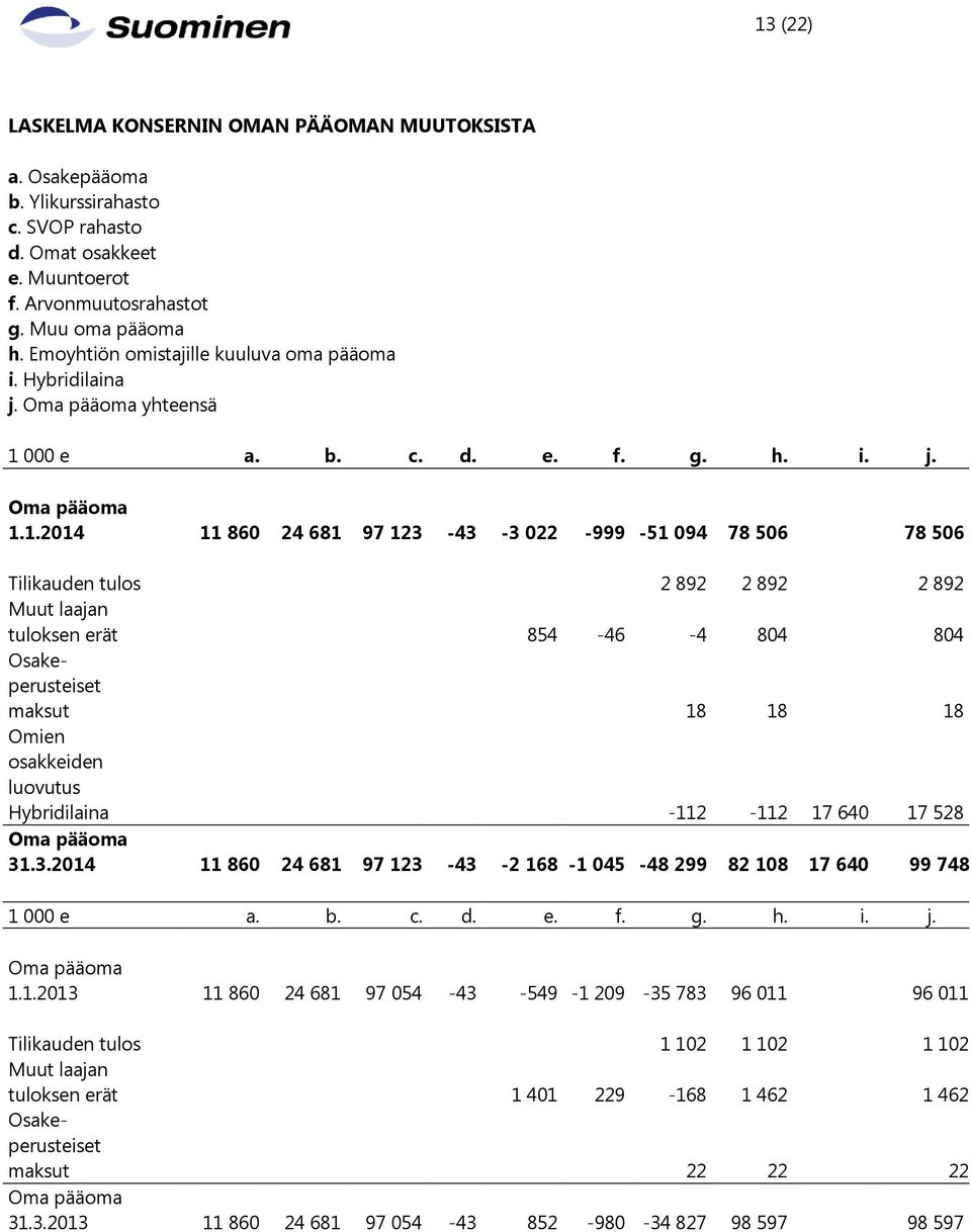 000 e a. b. c. d. e. f. g. h. i. j. Oma pääoma 1.
