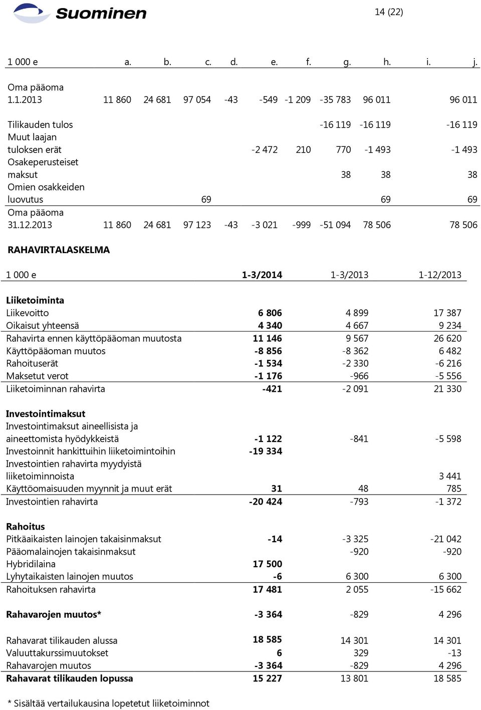 2013 11 860 24 681 97 123-43 -3 021-999 -51 094 78 506 78 506 RAHAVIRTALASKELMA 1 000 e 1-3/2014 1-3/2013 1-12/2013 Liiketoiminta Liikevoitto 6 806 4 899 17 387 Oikaisut yhteensä 4 340 4 667 9 234