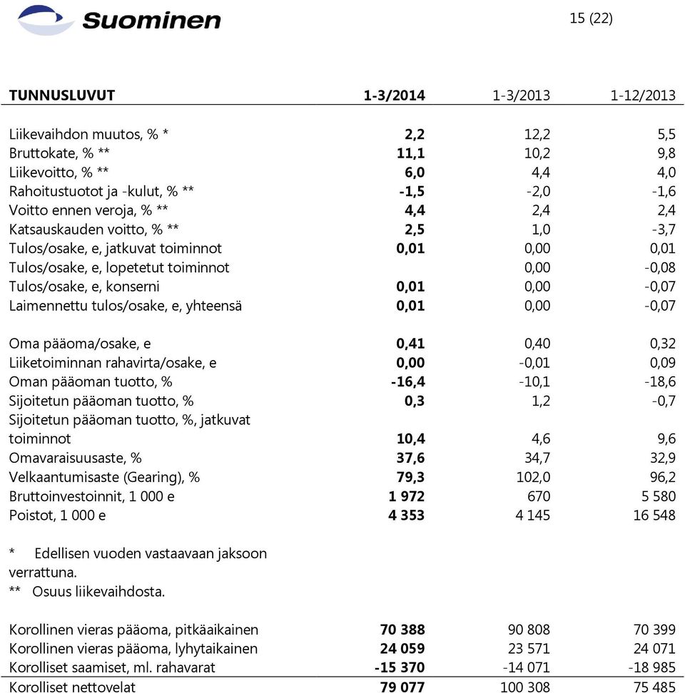 0,00-0,07 Laimennettu tulos/osake, e, yhteensä 0,01 0,00-0,07 Oma pääoma/osake, e 0,41 0,40 0,32 Liiketoiminnan rahavirta/osake, e 0,00-0,01 0,09 Oman pääoman tuotto, % -16,4-10,1-18,6 Sijoitetun