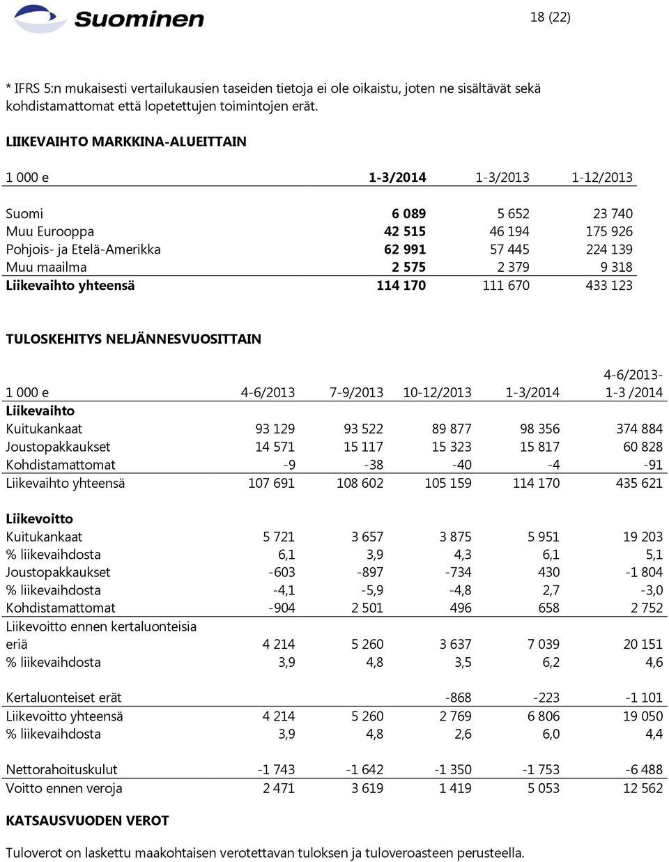 379 9 318 Liikevaihto yhteensä 114 170 111 670 433 123 TULOSKEHITYS NELJÄNNESVUOSITTAIN 1 000 e 4-6/2013 7-9/2013 10-12/2013 1-3/2014 4-6/2013-1-3 /2014 Liikevaihto Kuitukankaat 93 129 93 522 89 877