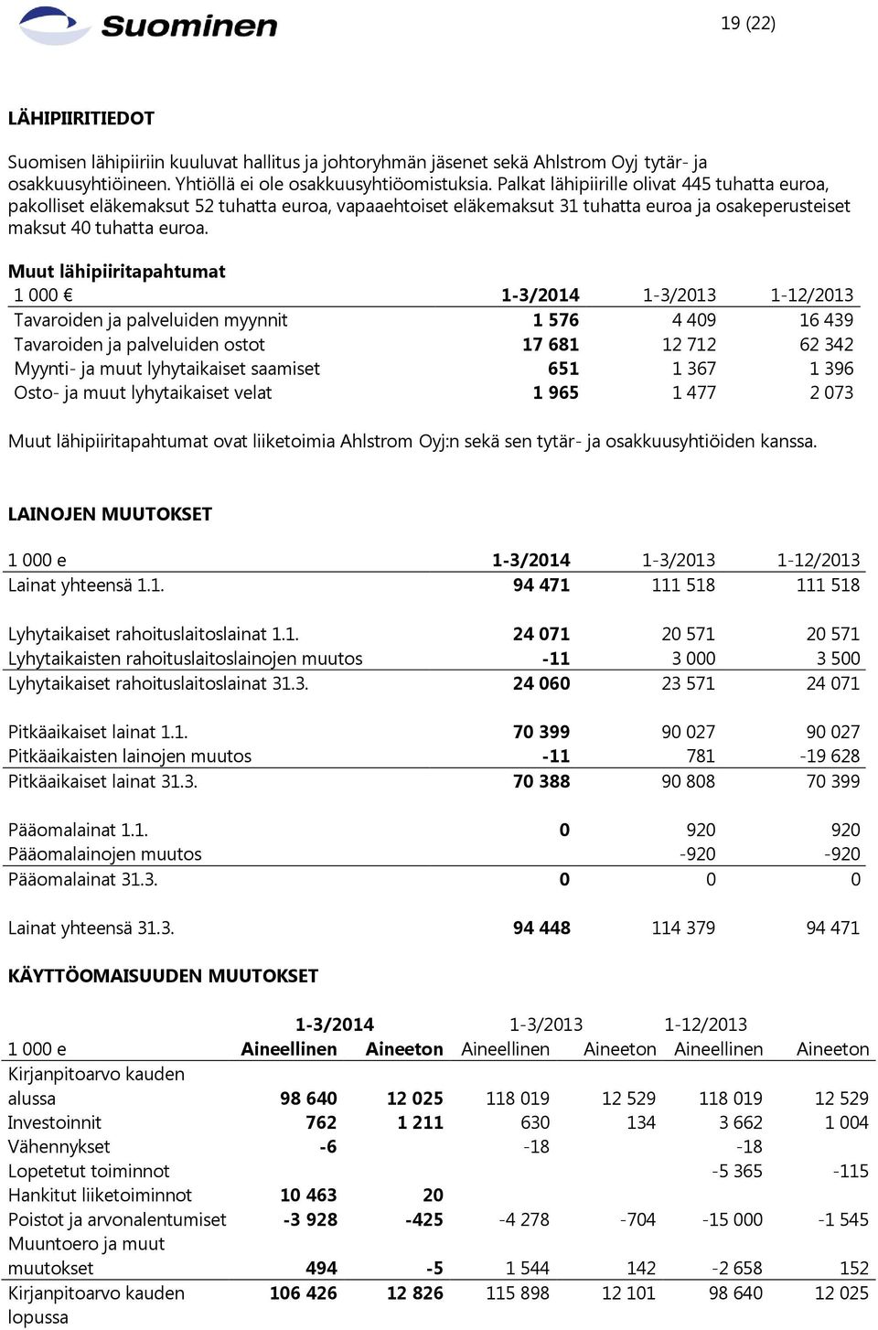 Muut lähipiiritapahtumat 1 000 1-3/2014 1-3/2013 1-12/2013 Tavaroiden ja palveluiden myynnit 1 576 4 409 16 439 Tavaroiden ja palveluiden ostot 17 681 12 712 62 342 Myynti- ja muut lyhytaikaiset