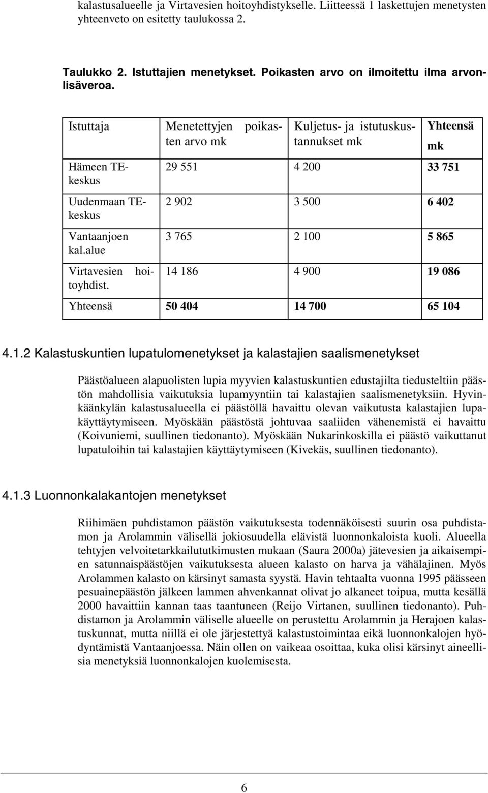 Uudenmaan TEkeskus Menetettyjen poikasten arvo mk Kuljetus- ja istutuskustannukset mk Yhteensä mk 29 551 4 200 33 751 2 902 3 500 6 402 3 765 2 100 5 865 14 186 4 900 19 086 Yhteensä 50 404 14 700 65