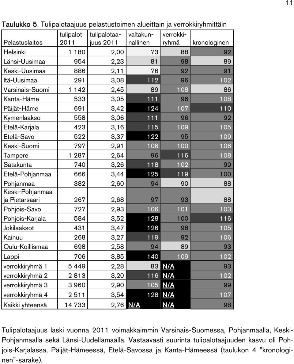 Länsi-Uusimaa 954 2,23 81 98 89 Keski-Uusimaa 886 2,11 76 92 91 Itä-Uusimaa 291 3,08 112 96 102 Varsinais-Suomi 1 142 2,45 89 108 86 Kanta-Häme 533 3,05 111 96 108 Päijät-Häme 691 3,42 124 107 110