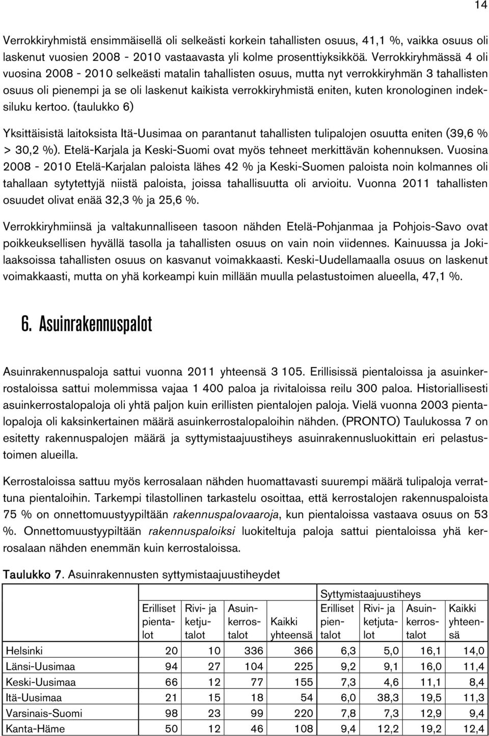 kronologinen indeksiluku kertoo. (taulukko 6) Yksittäisistä laitoksista Itä-Uusimaa on parantanut tahallisten tulipalojen osuutta eniten (39,6 % > 30,2 %).