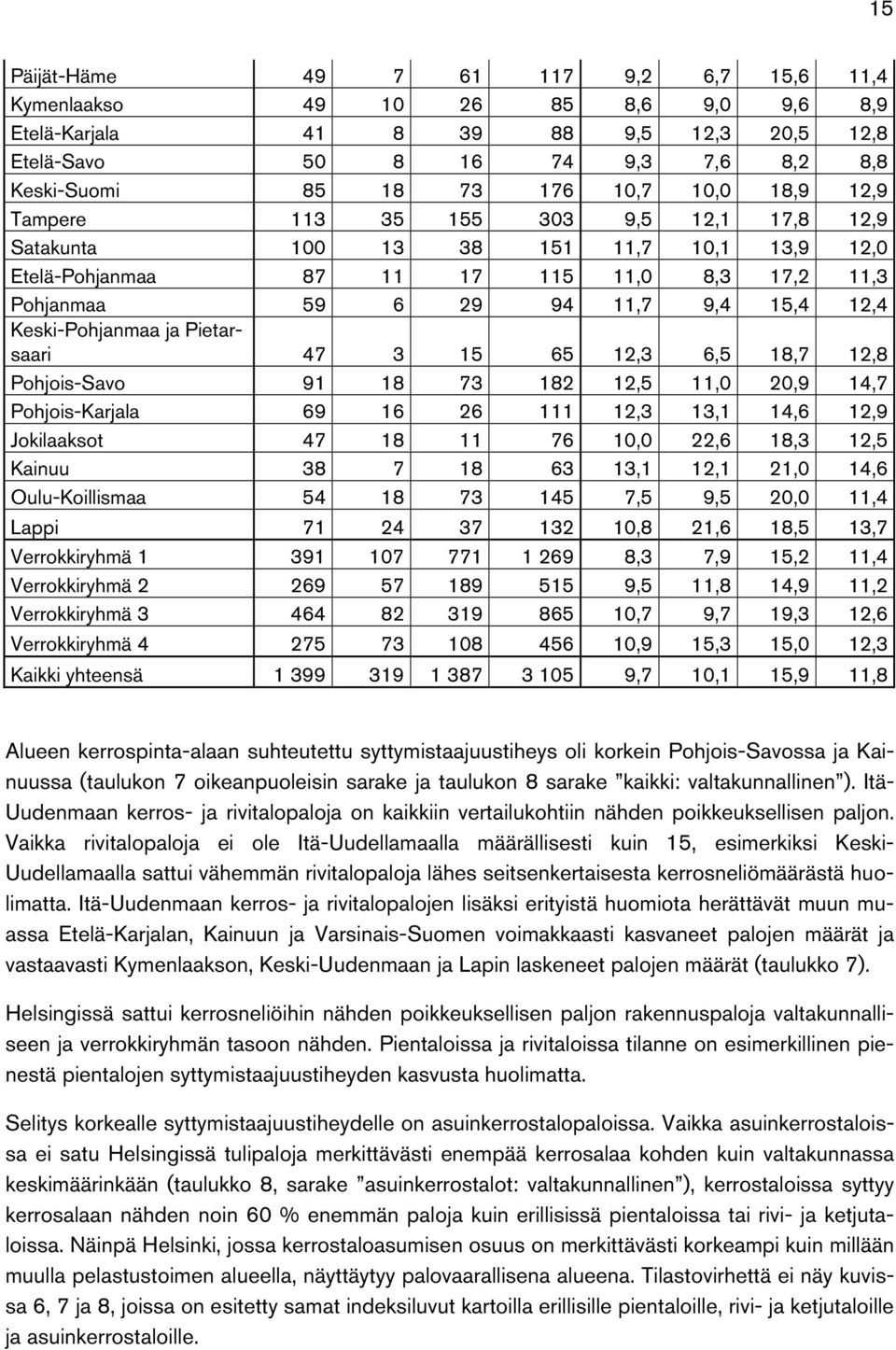 Keski-Pohjanmaa ja Pietarsaari 47 3 15 65 12,3 6,5 18,7 12,8 Pohjois-Savo 91 18 73 182 12,5 11,0 20,9 14,7 Pohjois-Karjala 69 16 26 111 12,3 13,1 14,6 12,9 Jokilaaksot 47 18 11 76 10,0 22,6 18,3 12,5