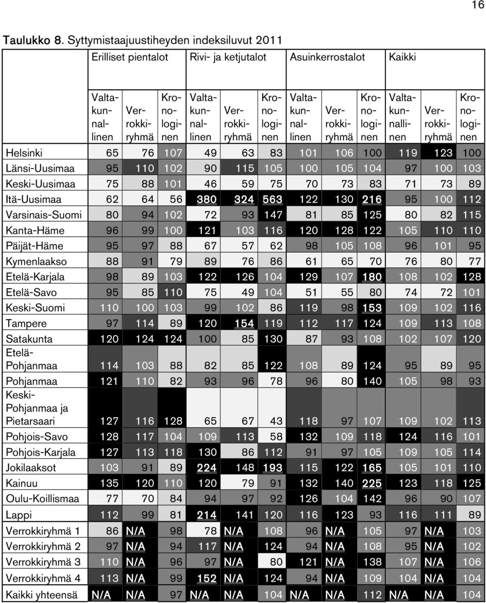 Valtakunnallinen Verrokkiryhmä Kronologinen Valtakunnallinen Verrokkiryhmä Kronologinen Helsinki 65 76 107 49 63 83 101 106 100 119 123 100 Länsi-Uusimaa 95 110 102 90 115 105 100 105 104 97 100 103