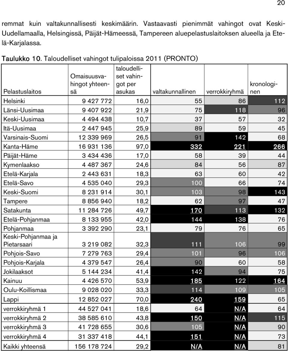 Omaisuusvahingot yhteensä taloudelliset vahingot per asukas valtakunnallinen verrokkiryhmä kronologinen Helsinki 9 427 772 16,0 55 86 112 Länsi-Uusimaa 9 407 922 21,9 75 118 96 Keski-Uusimaa 4 494