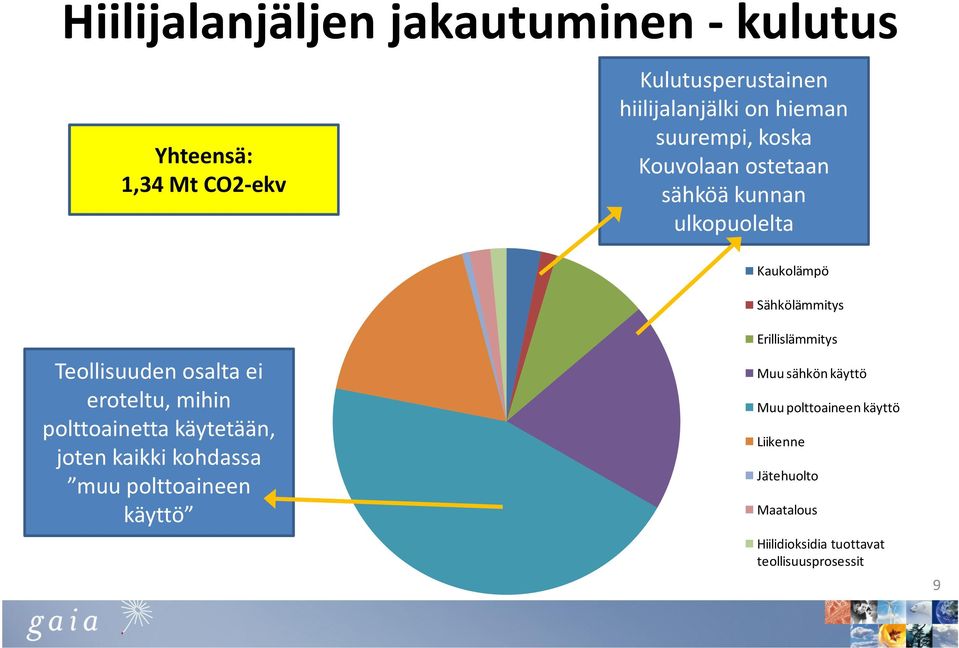 eroteltu, mihin polttoainetta käytetään, joten kaikki kohdassa muu polttoaineen käyttö Erillislämmitys Muu