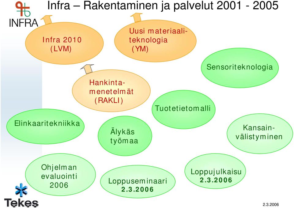 (RAKLI) Tuotetietomalli Elinkaaritekniikka Älykäs työmaa