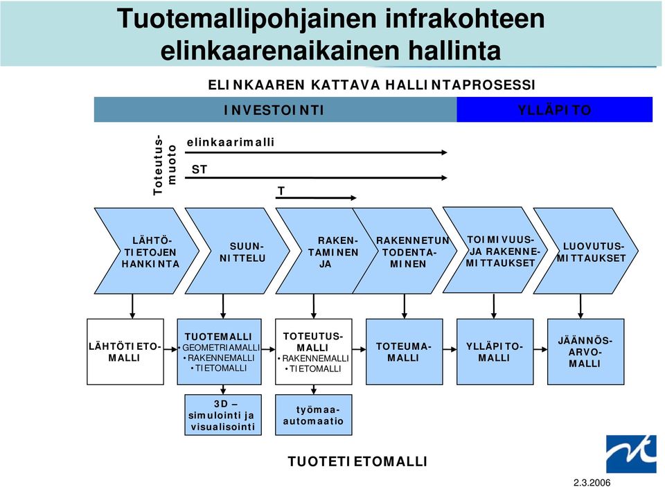 JA RAKENNE- MITTAUKSET LUOVUTUS- MITTAUKSET LÄHTÖTIETO- MALLI TUOTEMALLI GEOMETRIAMALLI RAKENNEMALLI TIETOMALLI TOTEUTUS- MALLI