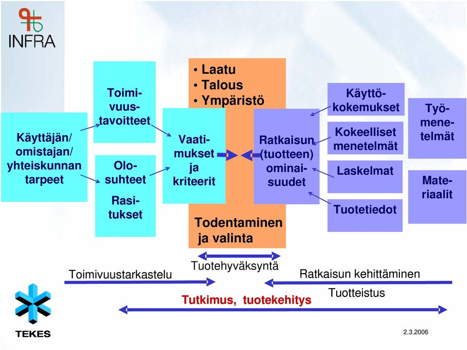 Ratkaisun mukset (tuotteen) ja ominai- kriteerit suudet Todentaminen n ja ja valinta
