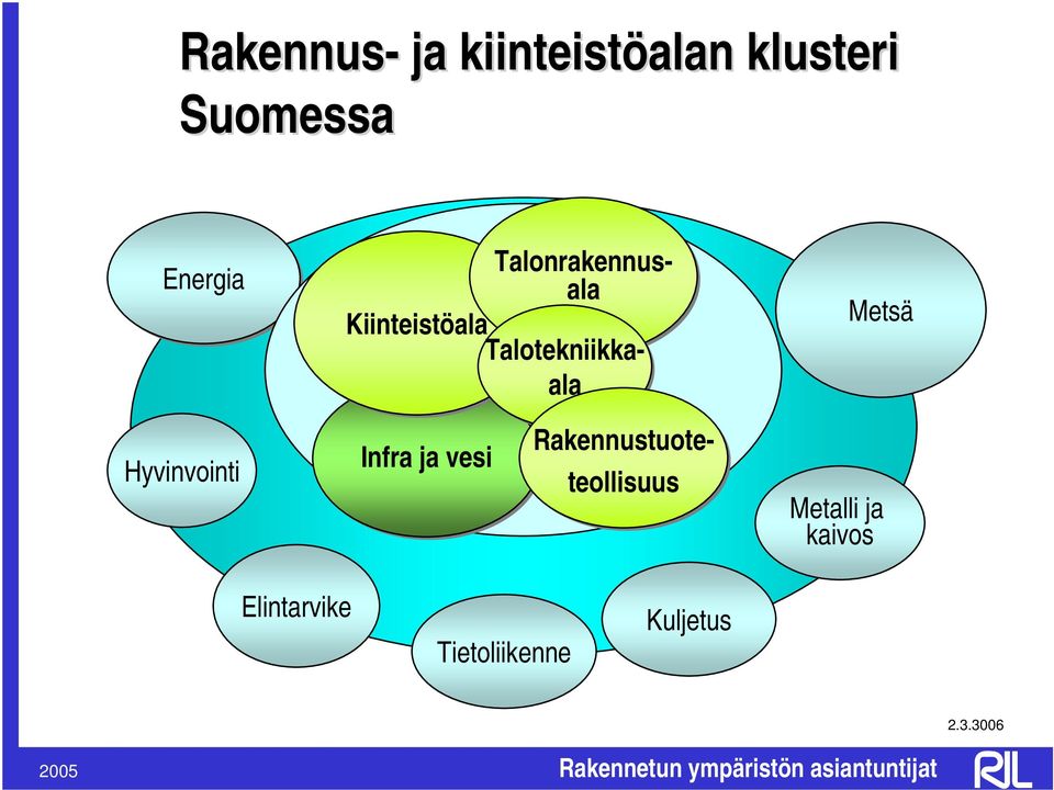 Talotekniikkaala Rakennustuoteteollisuus Metsä Metalli ja kaivos
