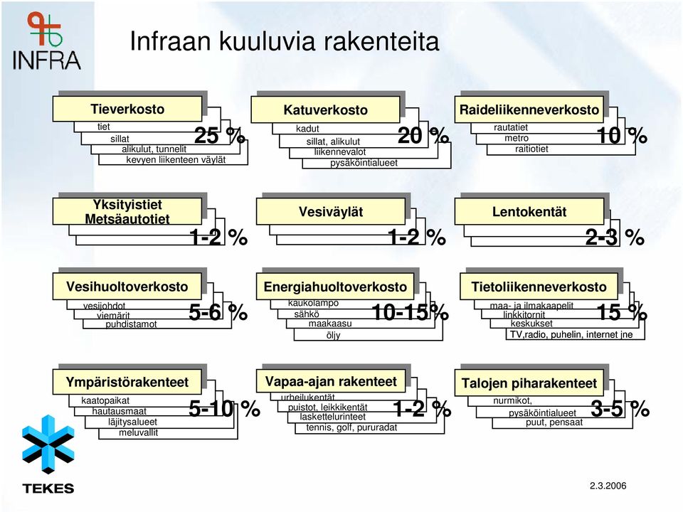 Vesihuoltoverkosto Vesihuoltoverkosto vesijohdot viemärit puhdistamot 5-6 % Energiahuoltoverkosto Energiahuoltoverkosto Tietoliikenneverkosto Tietoliikenneverkosto kaukolämpö sähkö maakaasu öljy