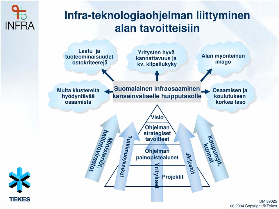 kilpailukyky Alan myönteinen imago Muita klustereita hyödyntävää osaamista Suomalainen infraosaaminen kansainväliselle
