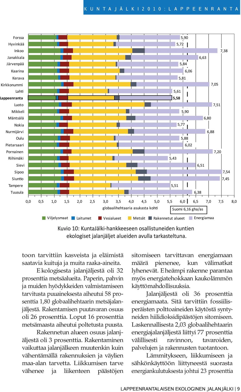 Loput 16 prosenttia metsämaasta aiheutui poltetusta puusta. Rakennetun alueen osuus jalanjäljestä oli 3 prosenttia.