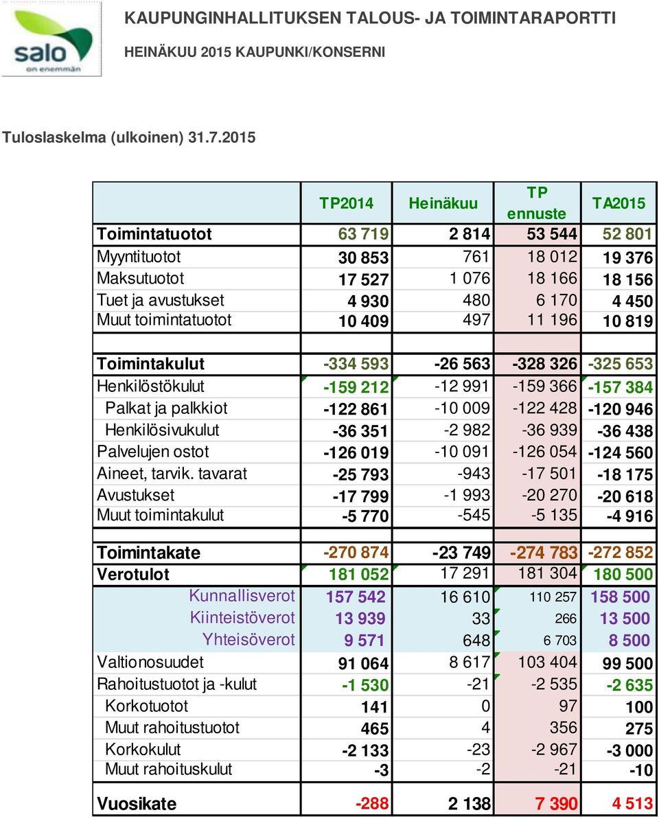 Toimintakulut -3 93-6 63-3 36-3 63 Henkilöstökulut -19-991 -19 366-17 34 Palkat ja palkkiot - 61-1 9-4 - 946 Henkilösivukulut -36 31-9 -36 939-36 43 Palvelujen ostot -6 19-1 91-6 4-4 6 Aineet, tarvik.