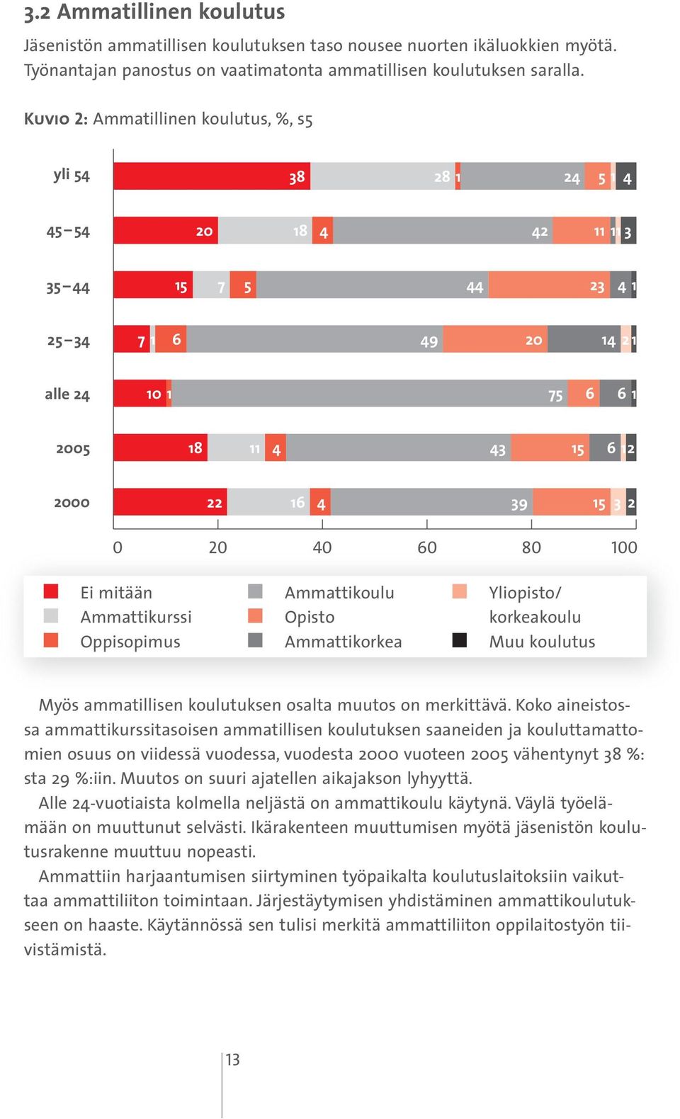 2 0 20 40 60 80 100 Ei mitään Ammattikurssi Oppisopimus Ammattikoulu Opisto Ammattikorkea Yliopisto/ korkeakoulu Muu koulutus Myös ammatillisen koulutuksen osalta muutos on merkittävä.