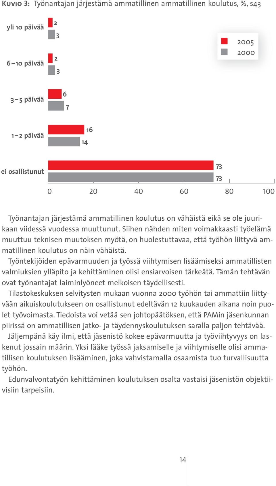 Siihen nähden miten voimakkaasti työelämä muuttuu teknisen muutoksen myötä, on huolestuttavaa, että työhön liittyvä ammatillinen koulutus on näin vähäistä.