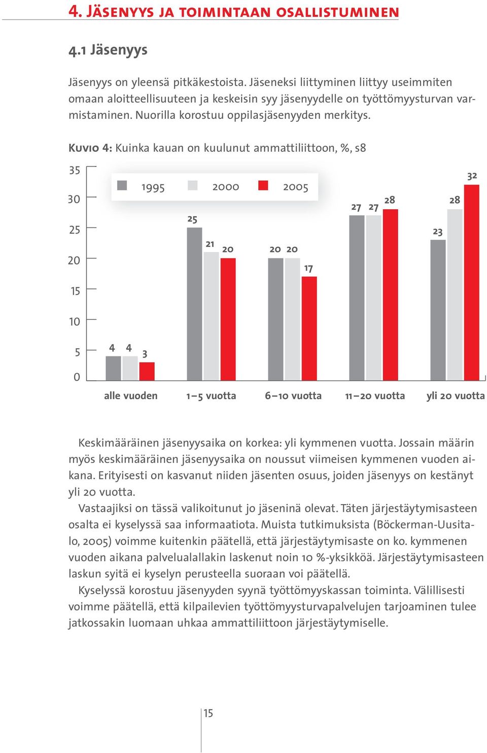 Kuvio 4: Kuinka kauan on kuulunut ammattiliittoon, %, s8 35 30 25 20 1995 2000 2005 25 21 20 20 20 17 27 27 28 23 28 32 15 10 5 4 4 3 0 alle vuoden 1 5 vuotta 6 10 vuotta 11 20 vuotta yli 20 vuotta