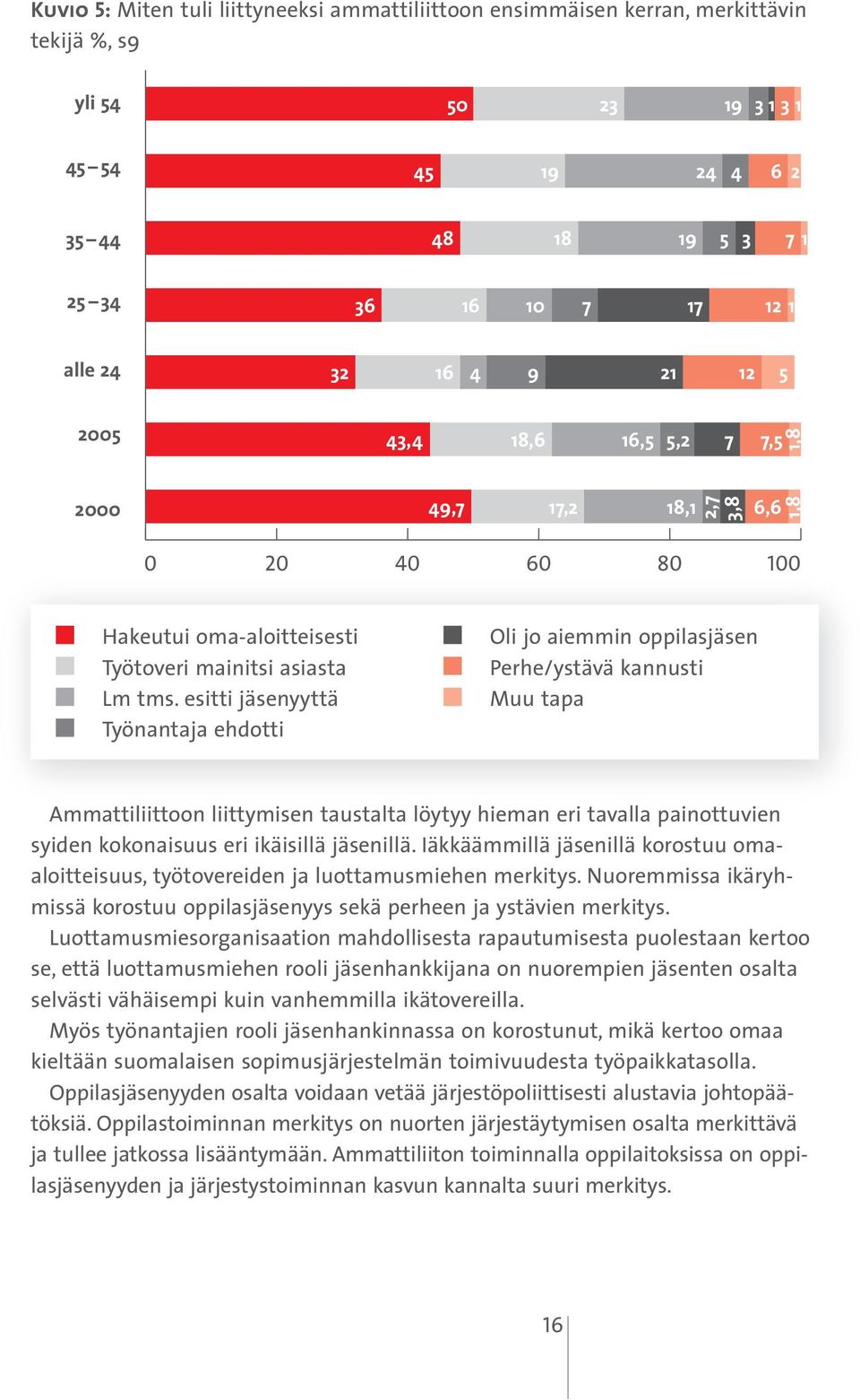 esitti jäsenyyttä Työnantaja ehdotti Oli jo aiemmin oppilasjäsen Perhe/ystävä kannusti Muu tapa Ammattiliittoon liittymisen taustalta löytyy hieman eri tavalla painottuvien syiden kokonaisuus eri