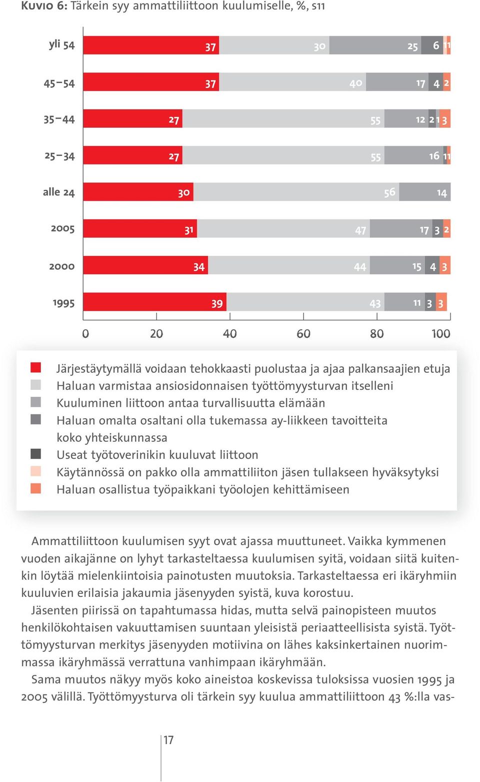 turvallisuutta elämään Haluan omalta osaltani olla tukemassa ay-liikkeen tavoitteita koko yhteiskunnassa Useat työtoverinikin kuuluvat liittoon Käytännössä on pakko olla ammattiliiton jäsen