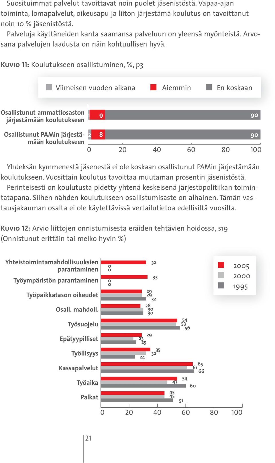 Kuvio 11: Koulutukseen osallistuminen, %, p3 Viimeisen vuoden aikana Aiemmin En koskaan Osallistunut ammattiosaston järjestämään koulutukseen Osallistunut PAMin järjestämään koulutukseen 1 9 90 2 8