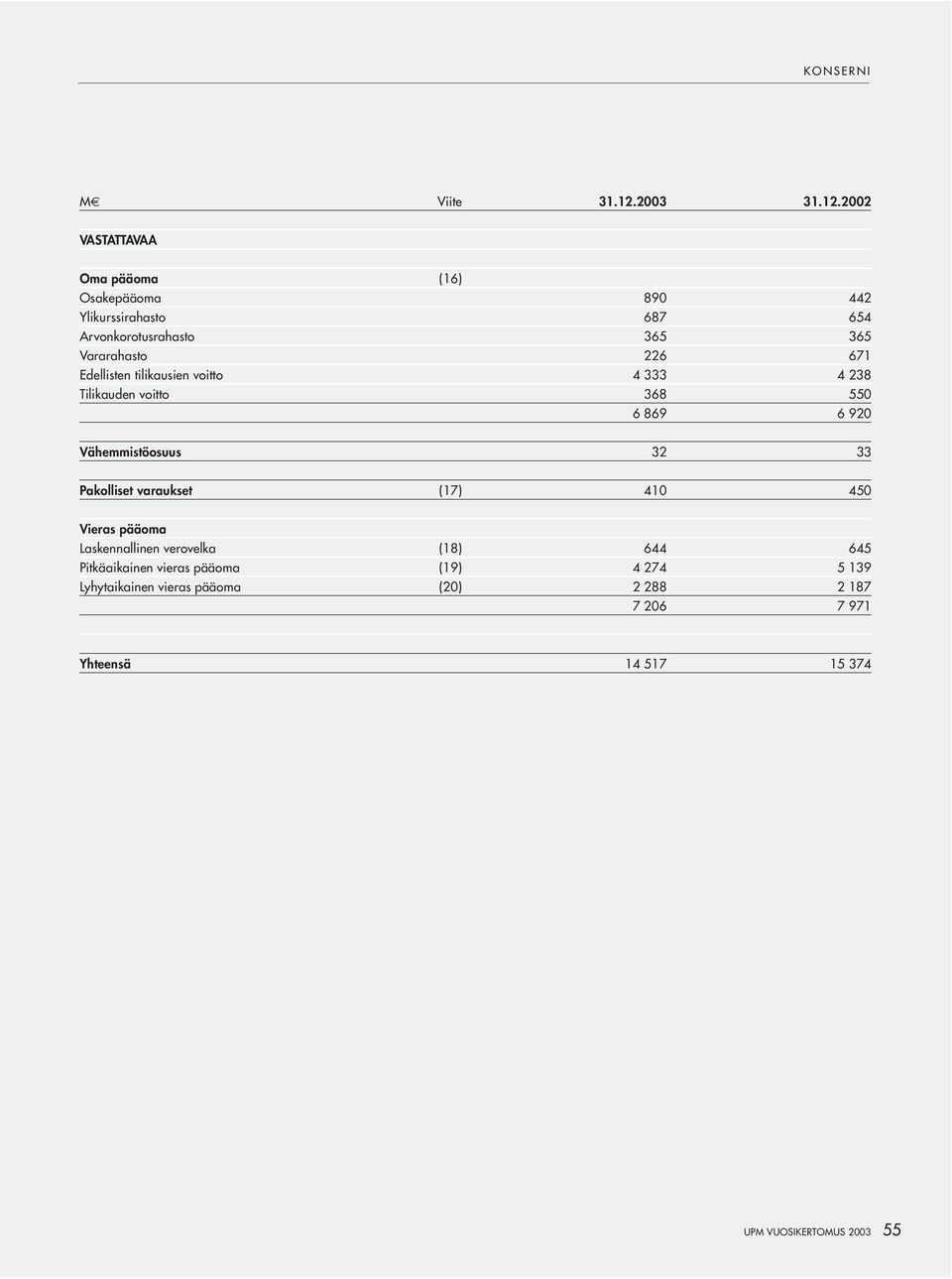 2002 VASTATTAVAA Oma pääoma (16) Osakepääoma 890 442 Ylikurssirahasto 687 654 Arvonkorotusrahasto 365 365 Vararahasto 226