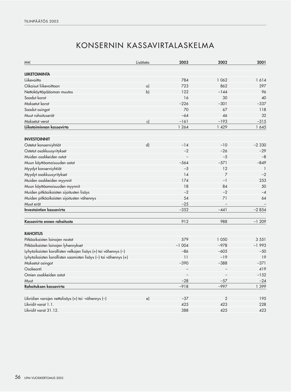 330 Ostetut osakkuusyritykset 2 26 29 Muiden osakkeiden ostot 5 8 Muun käyt tö omai suu den ostot 564 571 849 Myydyt konserniyhtiöt 5 12 1 Myydyt osakkuusyritykset 14 7 2 Muiden osakkeiden myynnit