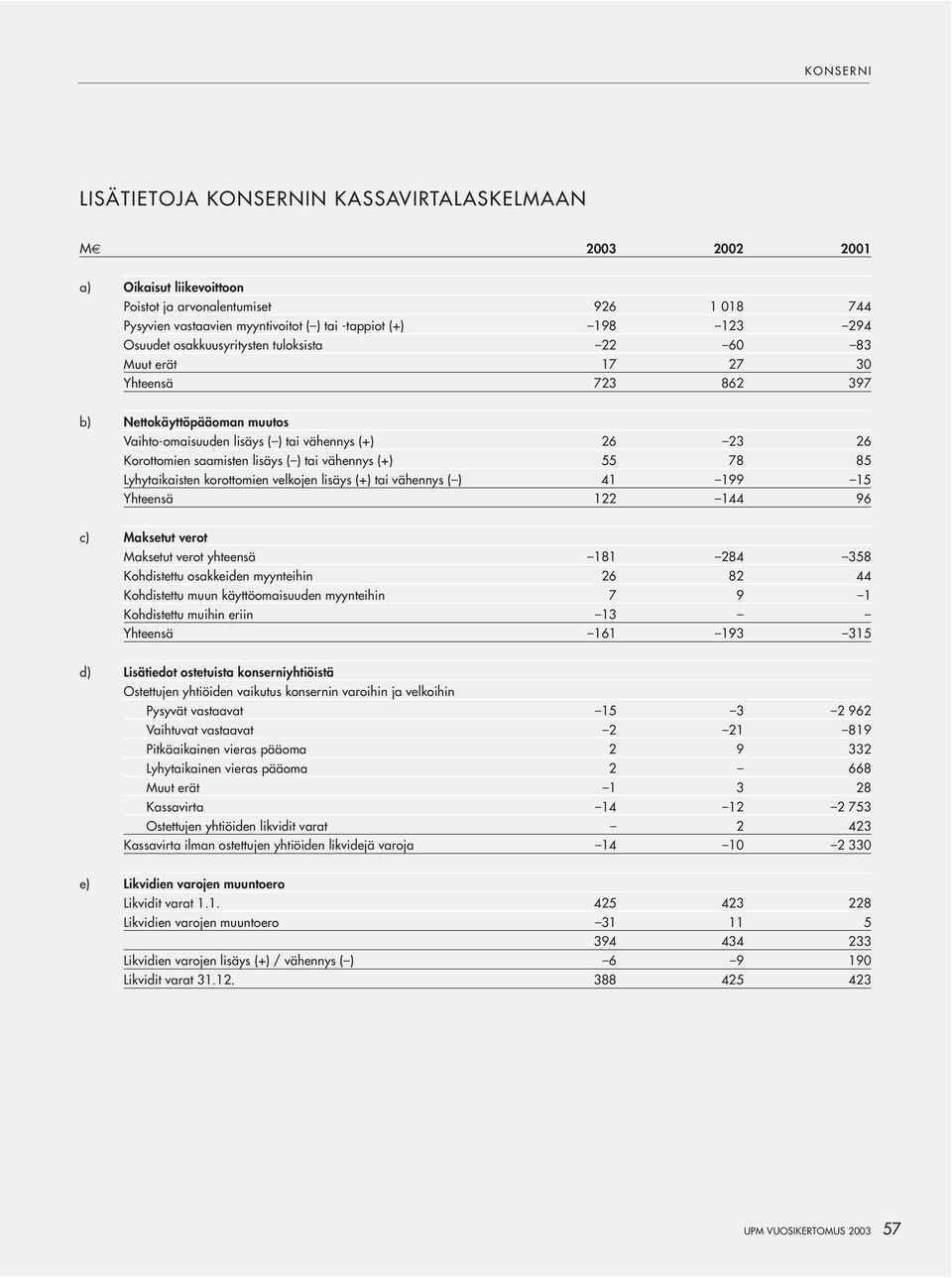 vähennys (+) 55 78 85 Lyhytaikaisten korottomien velkojen lisäys (+) tai vähennys ( ) 41 199 15 Yhteensä 122 144 96 c) Maksetut verot Maksetut verot yhteensä 181 284 358 Kohdistettu osakkeiden