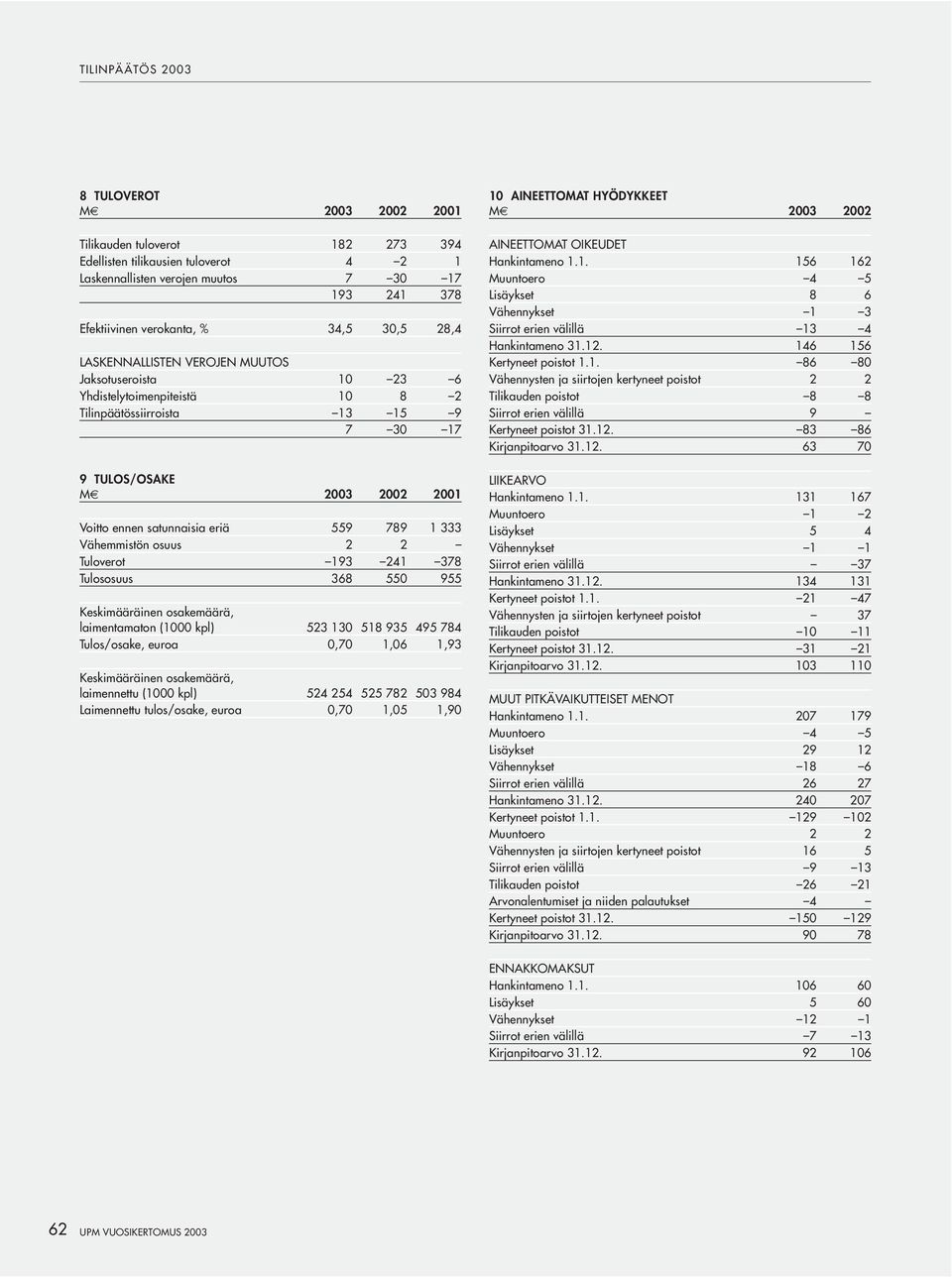 Tuloverot 193 241 378 Tulososuus 368 550 955 Keskimääräinen osakemäärä, laimentamaton (1000 kpl) 523 130 518 935 495 784 Tulos/osake, euroa 0,70 1,06 1,93 Keskimääräinen osakemäärä, laimennettu (1000