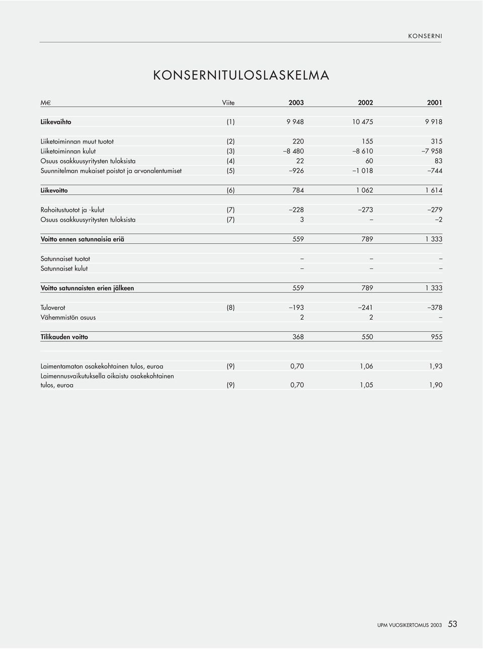 osakkuusyritysten tuloksista (7) 3 2 Voitto ennen satunnaisia eriä 559 789 1 333 Satunnaiset tuotot Satunnaiset kulut Voitto satunnaisten erien jälkeen 559 789 1 333 Tuloverot (8) 193 241 378