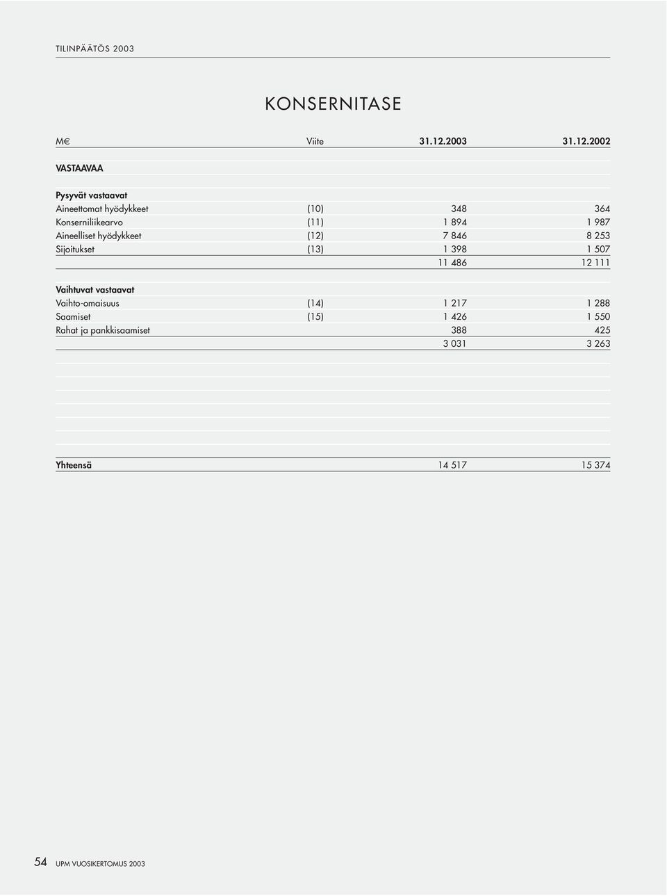 2002 VASTAAVAA Pysyvät vastaavat Aineettomat hyödykkeet (10) 348 364 Konserniliikearvo (11) 1 894
