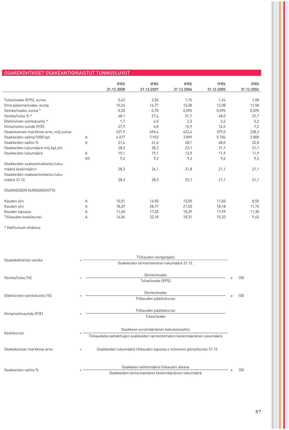 2007 IFRS 31.12.