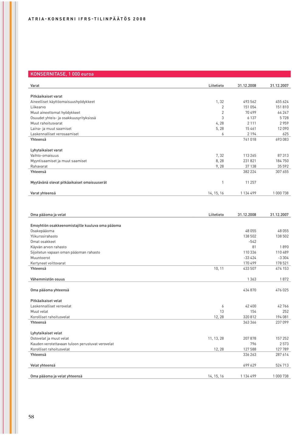 2007 Pitkäaikaiset varat Aineelliset käyttöomaisuushyödykkeet 1, 32 493 562 455 624 Liikearvo 2 151 054 151 810 Muut aineettomat hyödykkeet 2 70 499 64 247 Osuudet yhteis- ja osakkuusyrityksissä 3 6