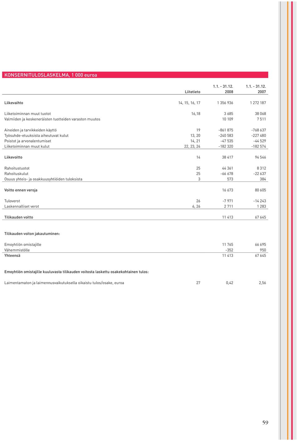 2007 Liikevaihto 14, 15, 16, 17 1 356 936 1 272 187 Liiketoiminnan muut tuotot 16,18 3 685 38 068 Valmiiden ja keskeneräisten tuotteiden varaston muutos 10 109 7 511 Aineiden ja tarvikkeiden käyttö