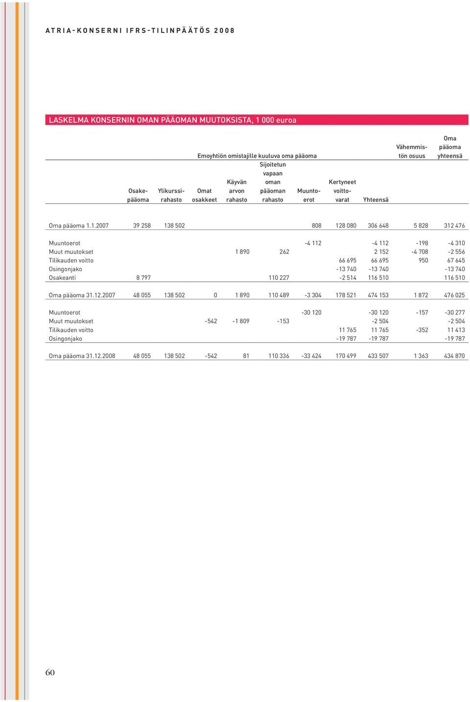 1.2007 39 258 138 502 808 128 080 306 648 5 828 312 476 Muuntoerot -4 112-4 112-198 -4 310 Muut muutokset 1 890 262 2 152-4 708-2 556 Tilikauden voitto 66 695 66 695 950 67 645 Osingonjako -13 740-13