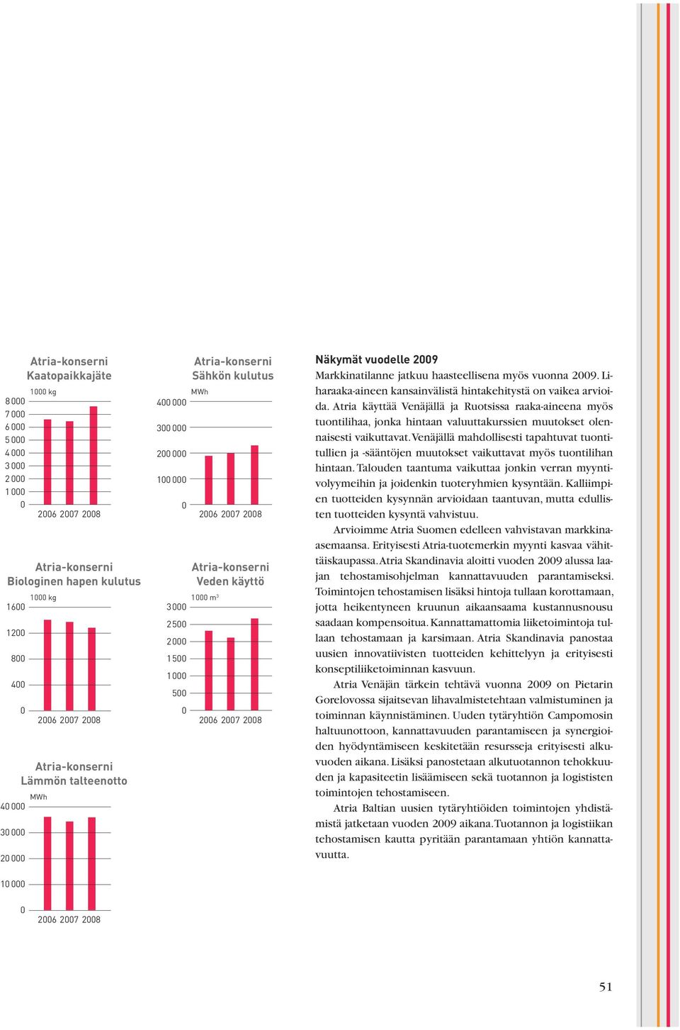 1000 500 0 2006 2007 2008 Näkymät vuodelle 2009 Markkinatilanne jatkuu haasteellisena myös vuonna 2009. Liharaaka-aineen kansainvälistä hintakehitystä on vaikea arvioida.