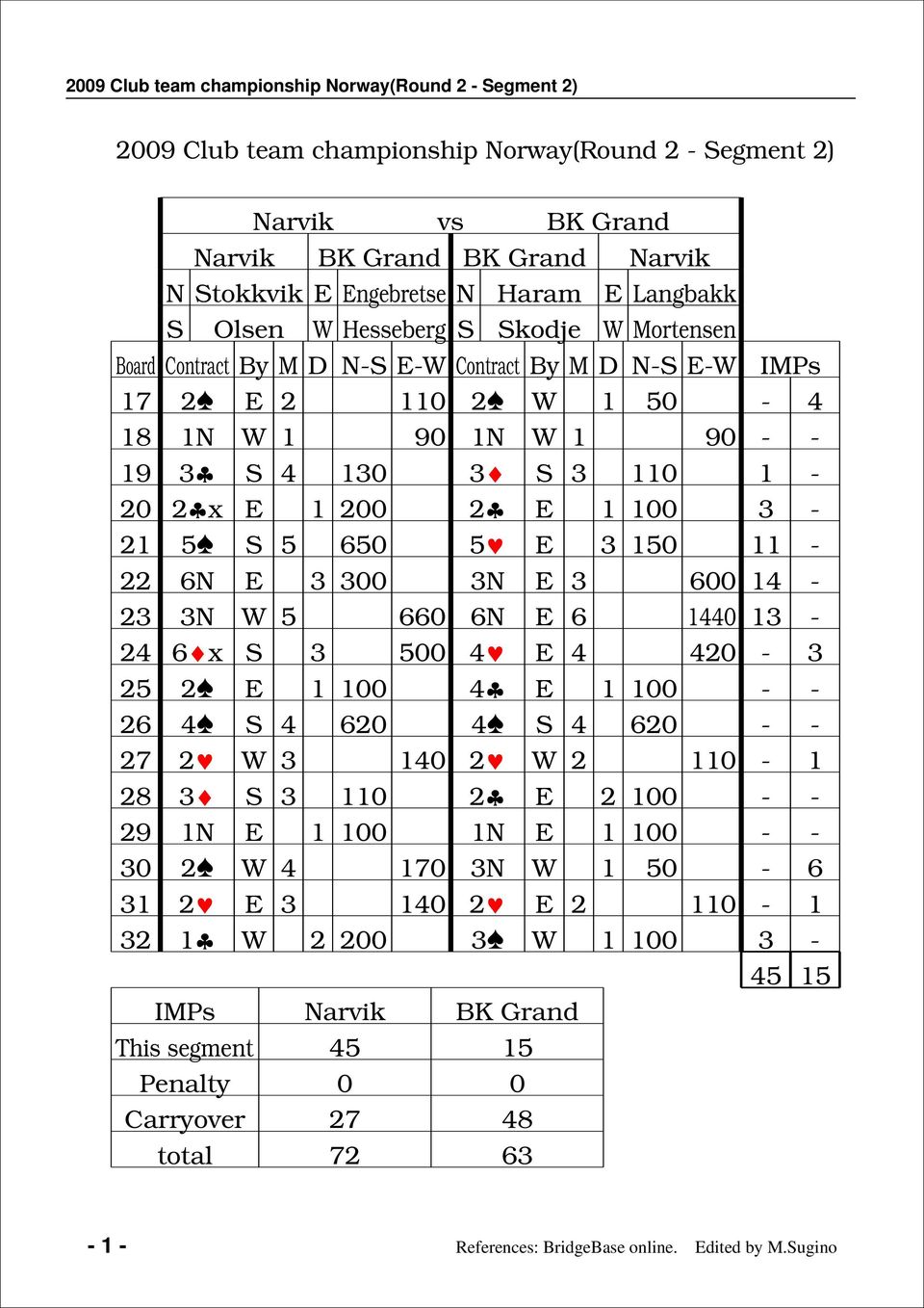 14-23 3 5 0 1440 13-24 x 3 500 4 4 420-3 25 2 1 100 4 1 100 - - 2 4 4 20 4 4 20 - - 2 2 3 140 2 2 110-1 28 3 3 110 2 2 100 - - 2 1 1 100 1 1 100 - - 30 2 4 10 3 1 50-31