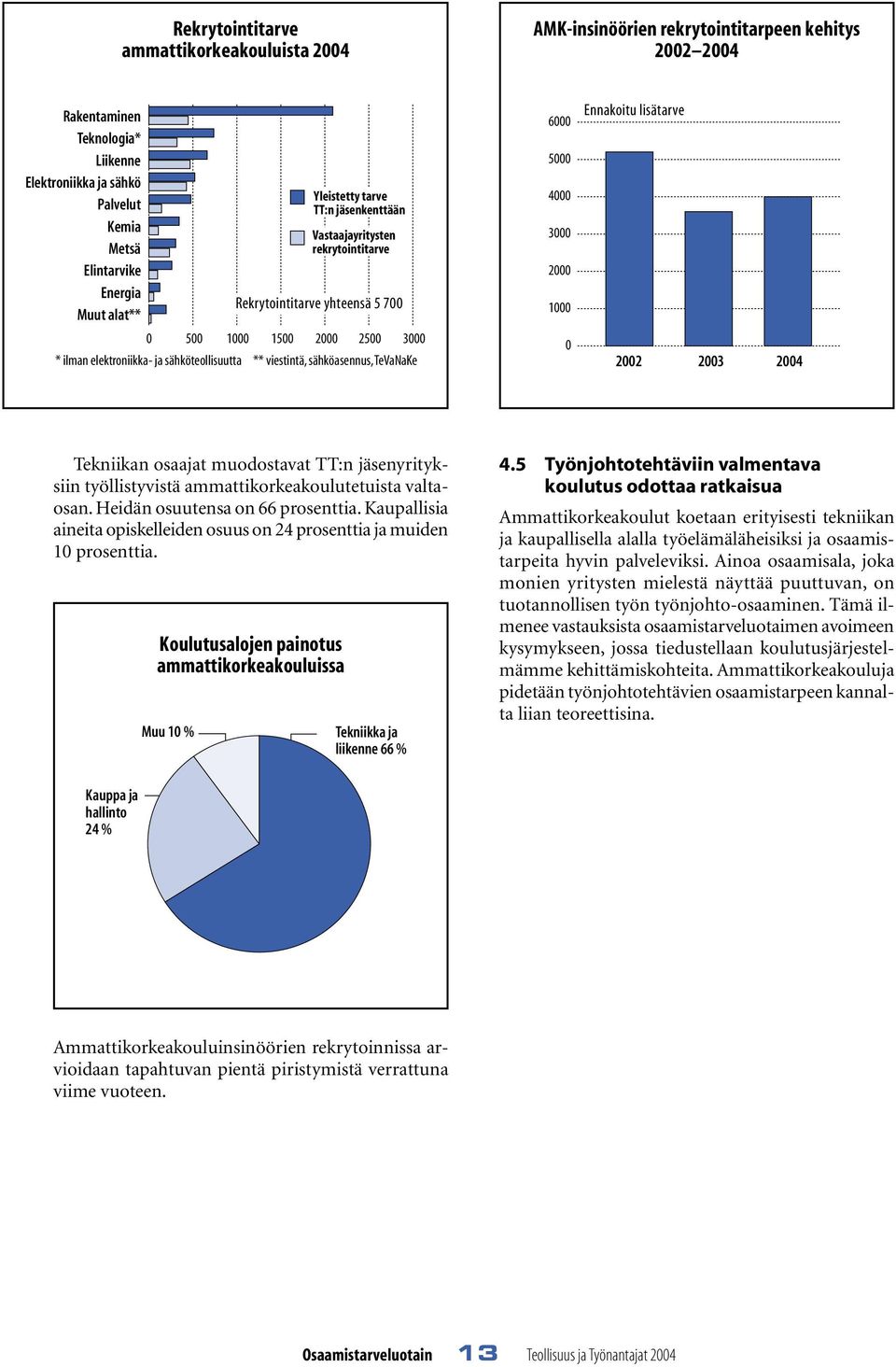 TeVaNaKe 6 5 4 3 2 1 Ennakoitu lisätarve 22 23 24 Tekniikan osaajat muodostavat TT:n jäsenyrityksiin työllistyvistä ammattikorkeakoulutetuista valtaosan. Heidän osuutensa on 66 prosenttia.