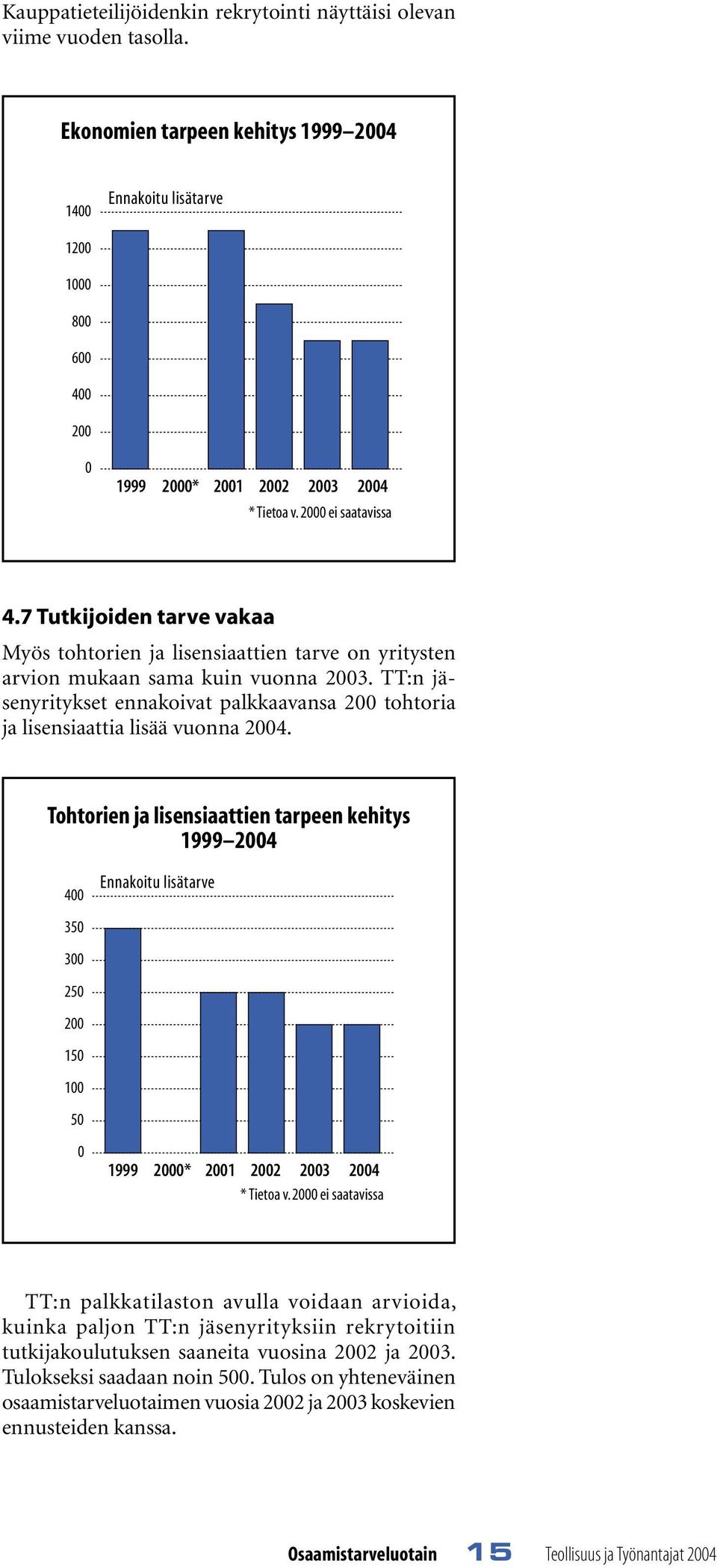 TT:n jäsenyritykset ennakoivat palkkaavansa 2 tohtoria ja lisensiaattia lisää vuonna 24.